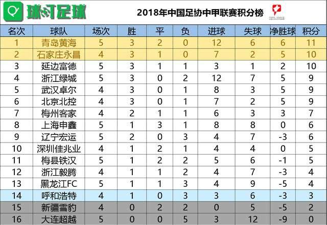 深圳佳兆业主场战平对手，积分榜稍微上升