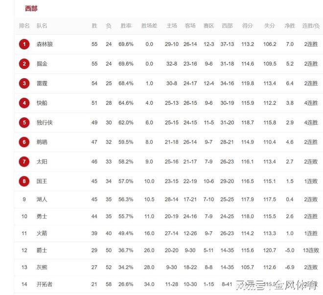 快船遭遇灰熊逆转，西部排名再次下降